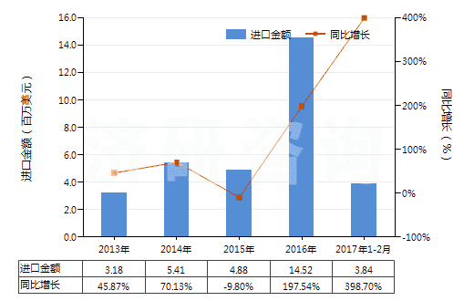 2013-2017年2月中國食用鹽(HS25010011)進口總額及增速統(tǒng)計